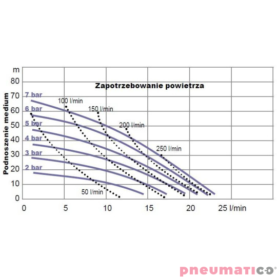 Pompa membranowa YAMADA wykres Pompa membranowa YAMADA wykres