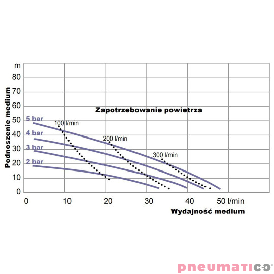 Pompa membranowa YAMADA NDP-15FPTS1 1/2"