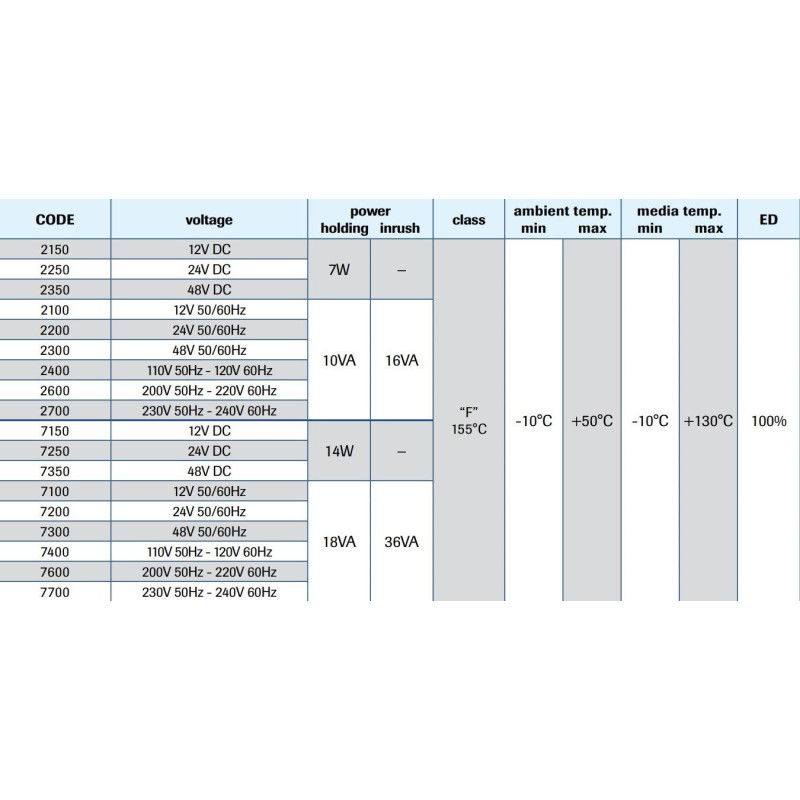 Cewka M&M 12V DC KLASA IZOLACJI "H" 22W