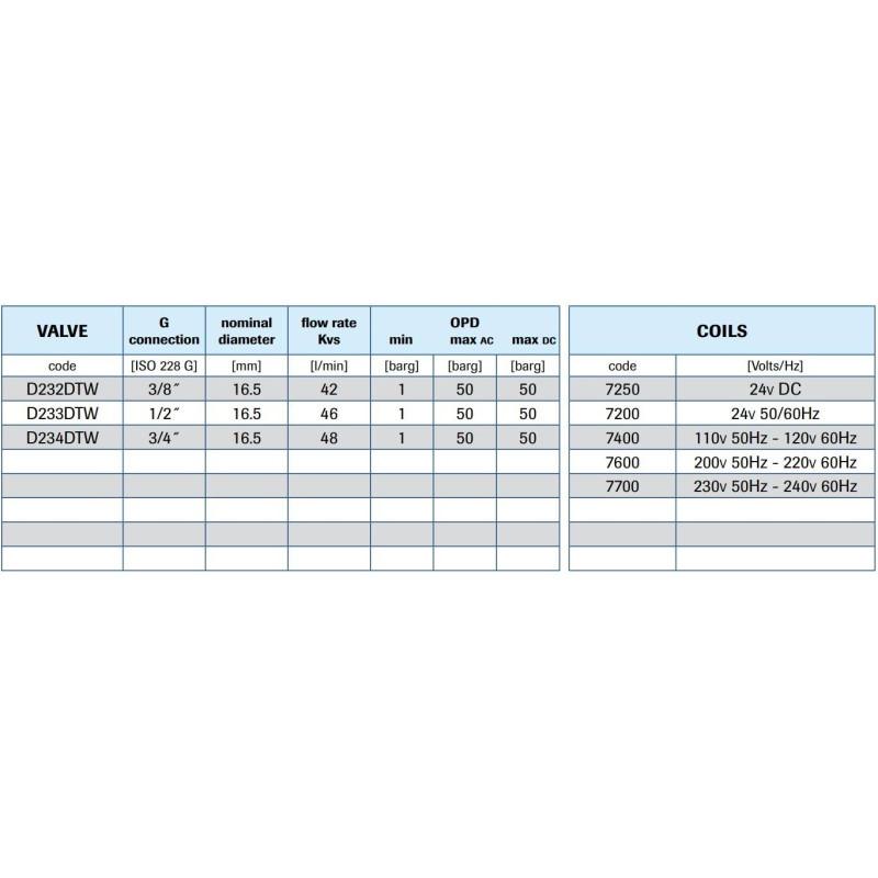 Zaw&oacute;r membranowy MM ELEKTROZ.2/2 NC 3/4 HIGH PRESSURE