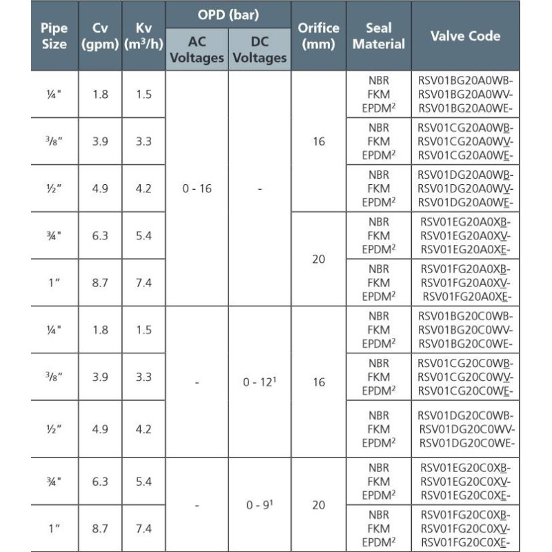 Zawór membranowy MM EL.ZAW. G3/4 DN15 DC PODWIESZ.MEMBRANA EPDM Zawór membranowy MM EL.ZAW. G3/4 DN15 DC PODWIESZ.MEMBRANA EPDM