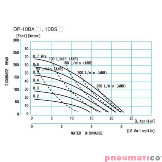 POMPA SPOŻYWCZA MEMBRANOWA 3/4" 22 L/MIN PTFE YAMADA DP-10BST-FDA POMPA SPOŻYWCZA MEMBRANOWA 3/4" 22 L/MIN PTFE YAMADA DP-10BST-FDA
