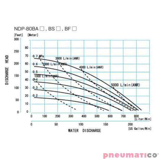 POMPA SPOŻYWCZA MEMBRANOWA 4" HYTREL 840L/MIN NDP-80BSH-FDA YAMADA POMPA SPOŻYWCZA MEMBRANOWA 4" HYTREL 840L/MIN NDP-80BSH-FDA YAMADA