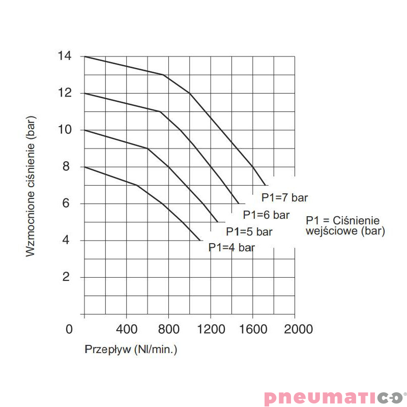 Wzmacniacz ciśnienia typ 17100.125 Wzmacniacz ciśnienia typ 17100.125