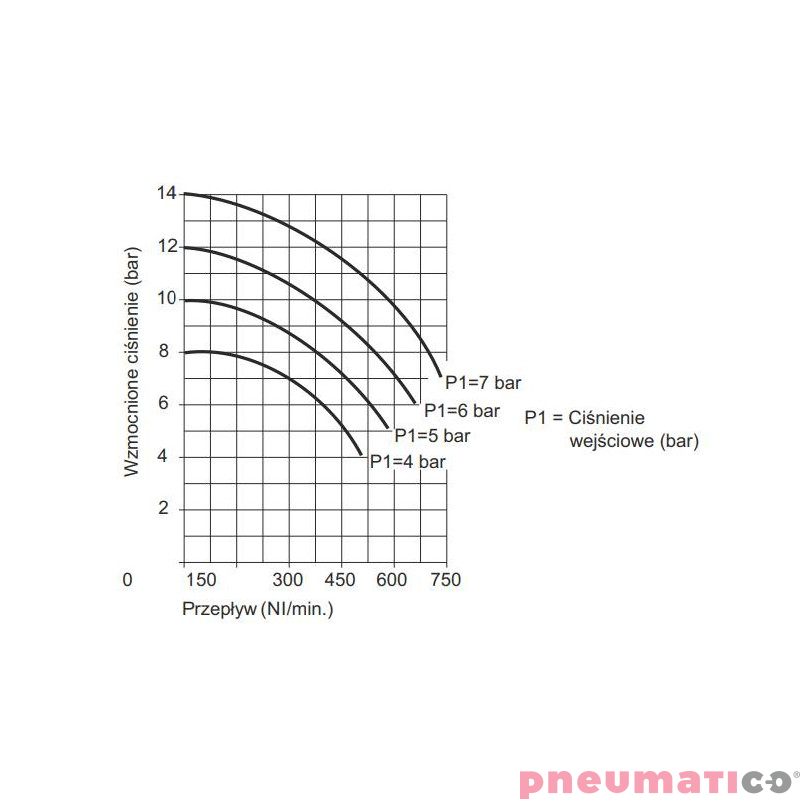 Wzmacniacz ciśnienia typ 1763.80
