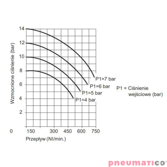 Wzmacniacz ciśnienia typ 1763.80
