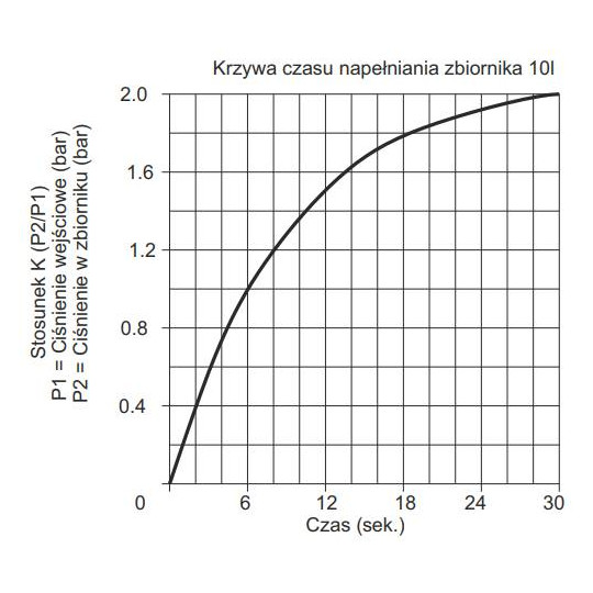 Wzmacniacz ciśnienia typ 1740.50 Wzmacniacz ciśnienia typ 1740.50