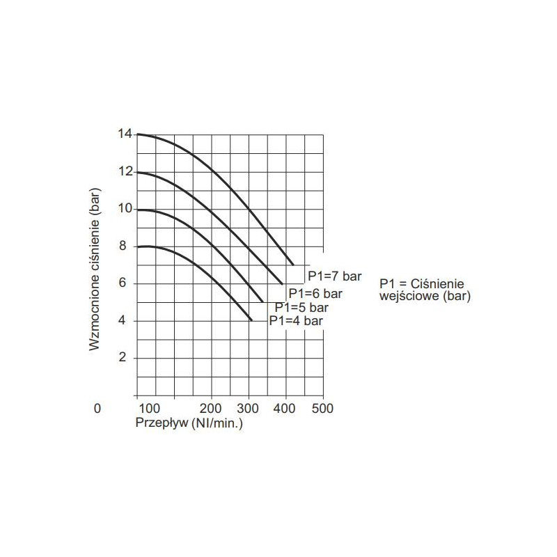 Wzmacniacz ciśnienia typ 1740.50 Wzmacniacz ciśnienia typ 1740.50