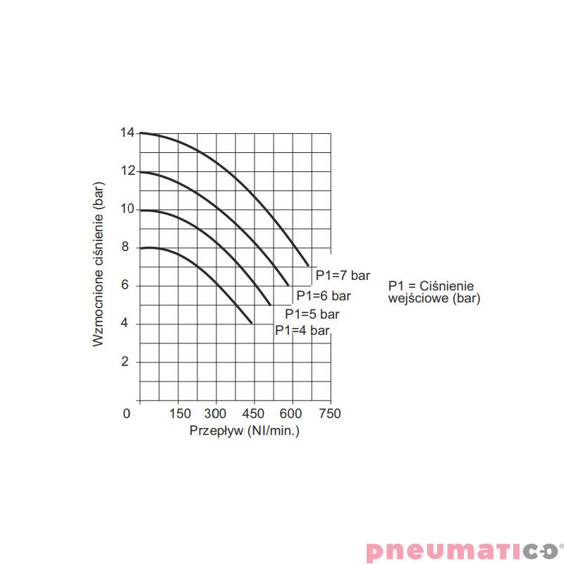 Wzmacniacz ciśnienia typ 1763.80 z regulatorem ciśnienia 1763.80.NR
