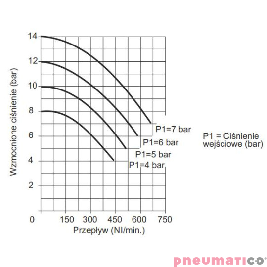 Wzmacniacz ciśnienia typ 1763.80 z regulatorem ciśnienia 1763.80.NR