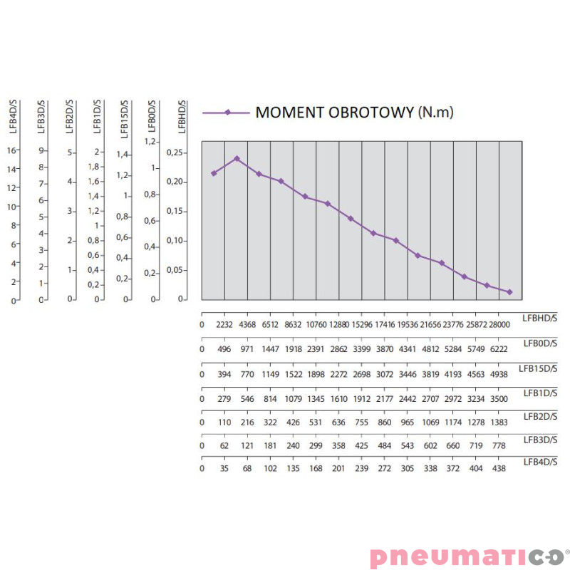 Silnik pneumatyczny modułowy OBER LFB3D-AF Silnik pneumatyczny modułowy OBER LFB3D-AF