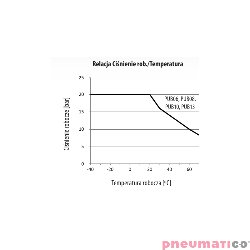 Wąż poliuretanowy prosty 100m wzmocniony oplotem RQStrong 8x12mm PUB08/100/OR RQS