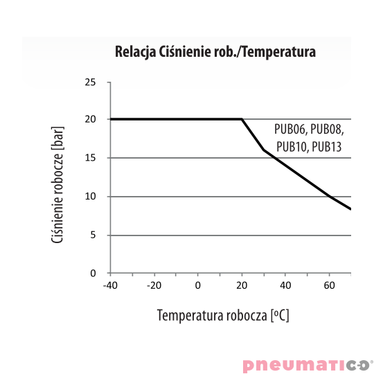 5mm PUB10/050/OR(ODC.) RQS