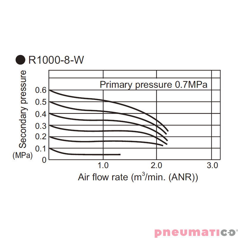 Reduktor ciśnienia CKD 1/4" z manometrem R1000-8G