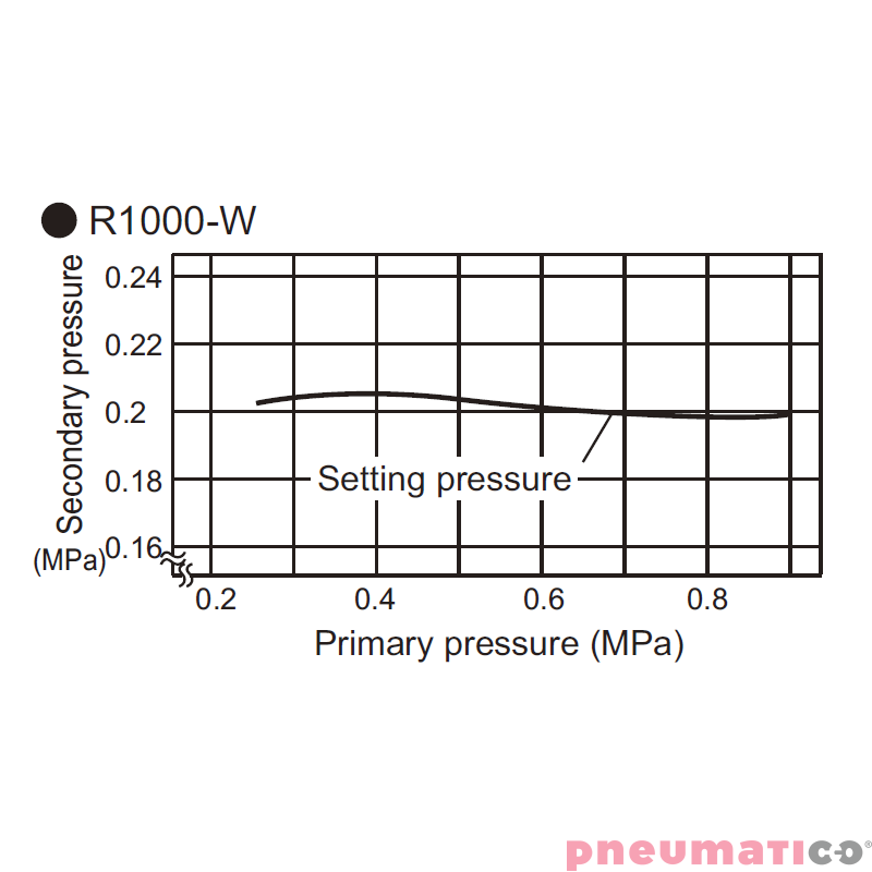 Reduktor ciśnienia CKD 1/4" z manometrem R1000-8G