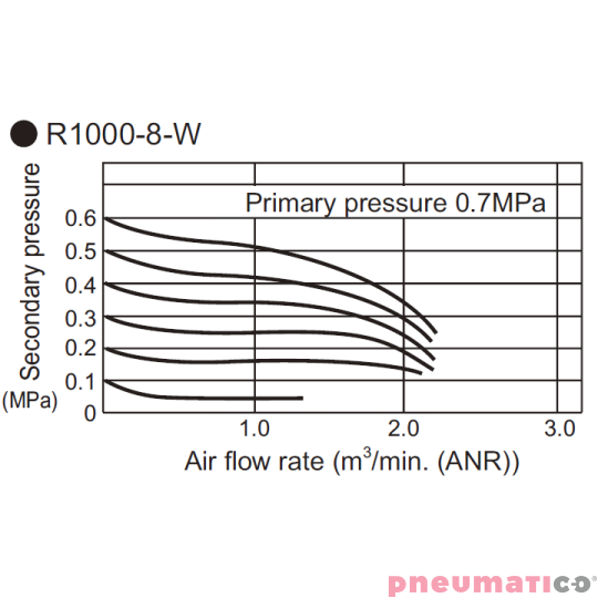 Reduktor ciśnienia CKD 1/8" z manometrem R1000-6G