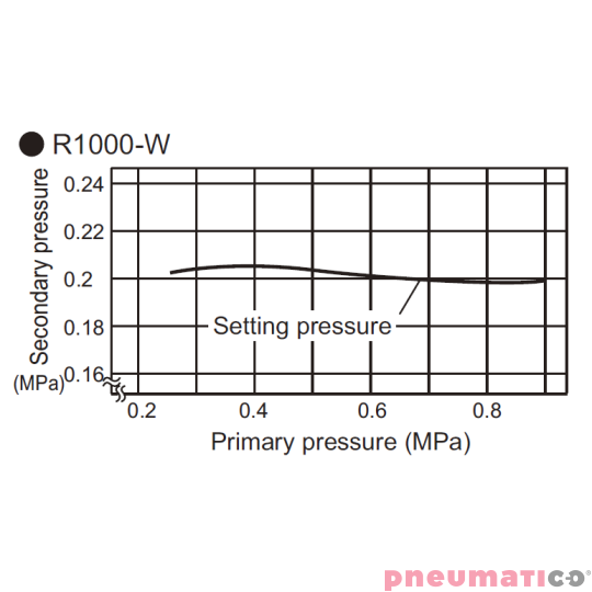 Reduktor ciśnienia CKD 1/8" z manometrem R1000-6G