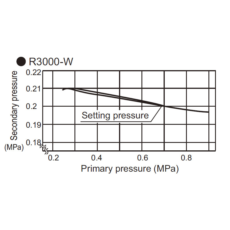 Reduktor ciśnienia CKD 3/8" z manometrem R3000-10G