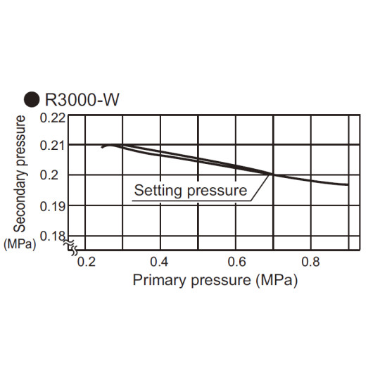 Reduktor ciśnienia CKD 3/8" z manometrem R3000-10G