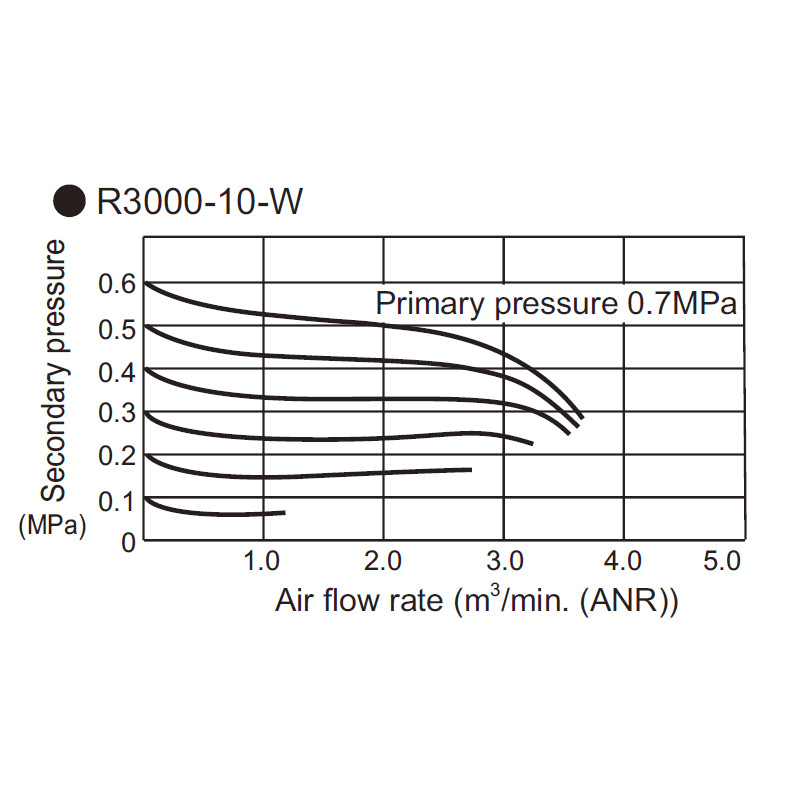Reduktor ciśnienia CKD 3/8" z manometrem R3000-10G
