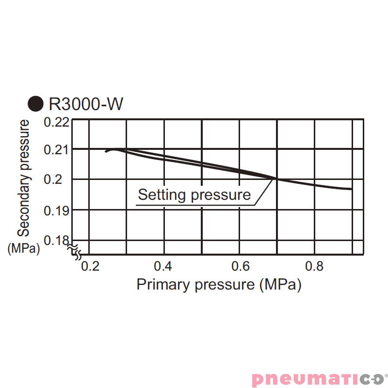 Reduktor ciśnienia CKD 1/4" z manometrem R3000-8G