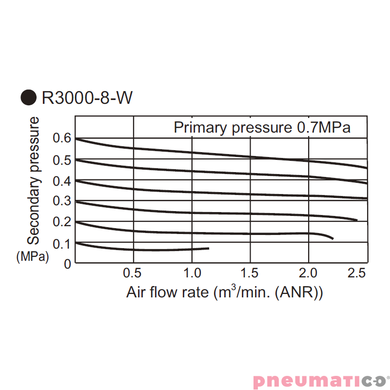 Reduktor ciśnienia CKD 1/4" z manometrem R3000-8G