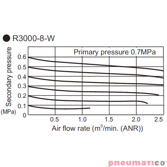 Reduktor ciśnienia CKD 1/4" z manometrem R3000-8G