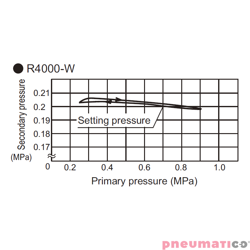 Reduktor ciśnienia CKD 1/2" z manometrem R4000-15G Reduktor ciśnienia CKD 1/2" z manometrem R4000-15G
