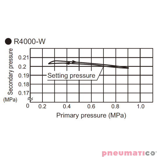 Reduktor ciśnienia CKD 1/2" z manometrem R4000-15G Reduktor ciśnienia CKD 1/2" z manometrem R4000-15G