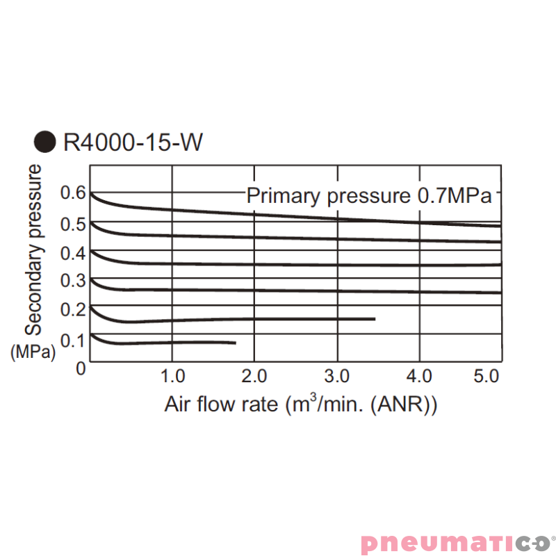 Reduktor ciśnienia CKD 1/2" z manometrem R4000-15G Reduktor ciśnienia CKD 1/2" z manometrem R4000-15G