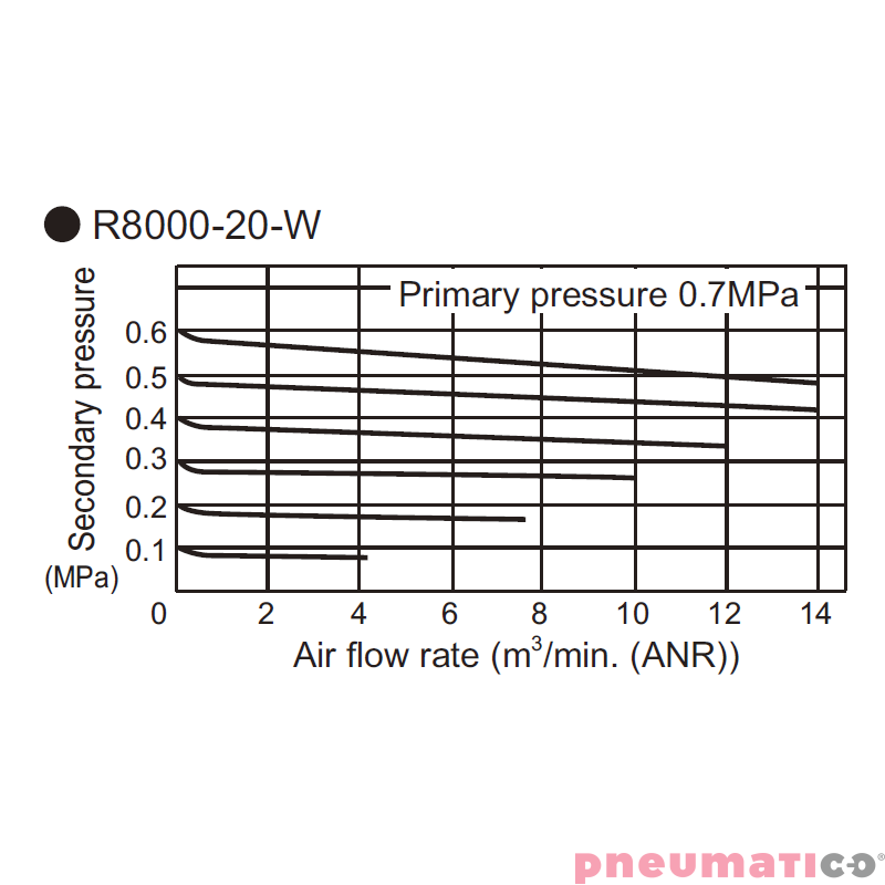Reduktor ciśnienia CKD 3/4" z manometrem R8000-20G Reduktor ciśnienia CKD 3/4" z manometrem R8000-20G