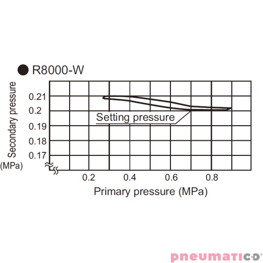 Reduktor ciśnienia CKD 3/4" z manometrem R8000-20G Reduktor ciśnienia CKD 3/4" z manometrem R8000-20G