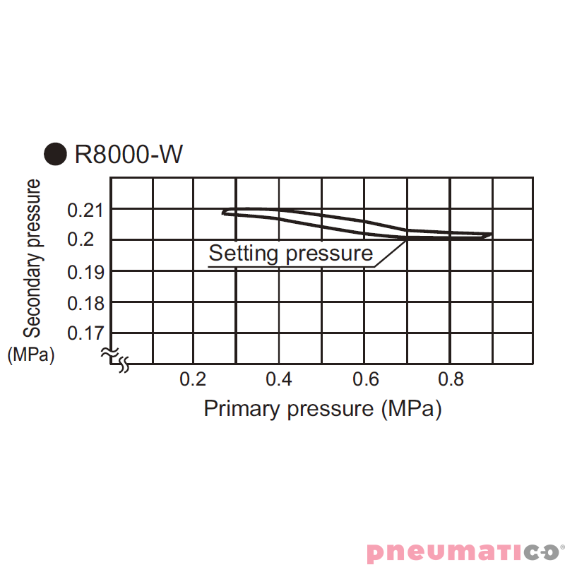 Reduktor ciśnienia CKD 1" z manometrem R8000-25G Reduktor ciśnienia CKD 1" z manometrem R8000-25G