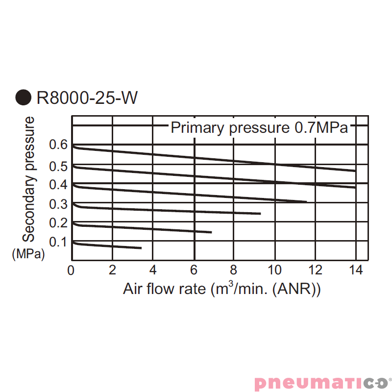 Reduktor ciśnienia CKD 1" z manometrem R8000-25G Reduktor ciśnienia CKD 1" z manometrem R8000-25G