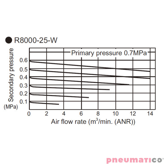 Reduktor ciśnienia CKD 1" z manometrem R8000-25G Reduktor ciśnienia CKD 1" z manometrem R8000-25G