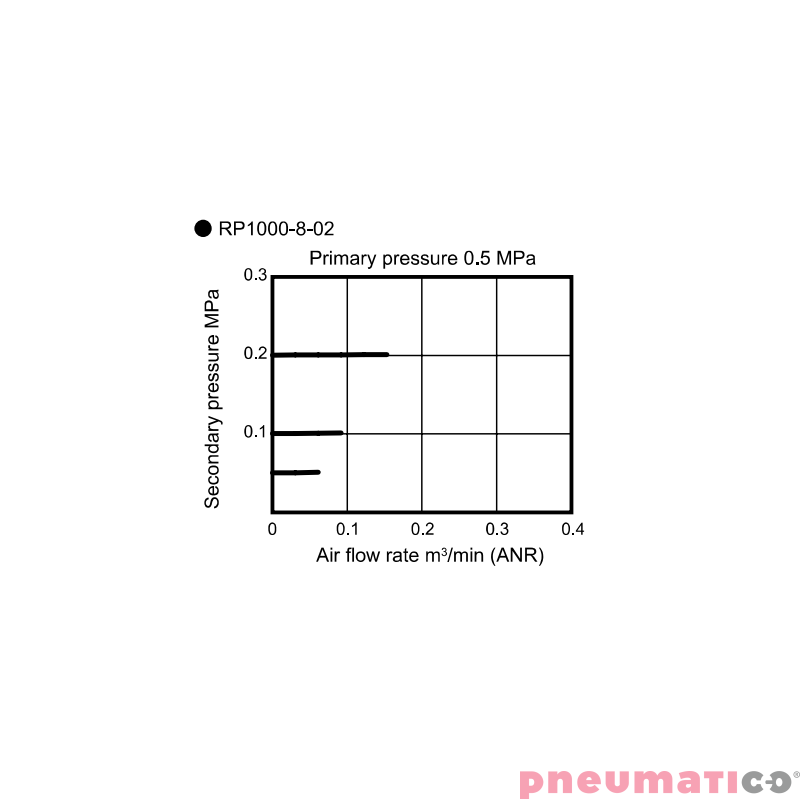 Reduktor ciśnienia CKD 1/4" bez manometru RP1000-8G-02