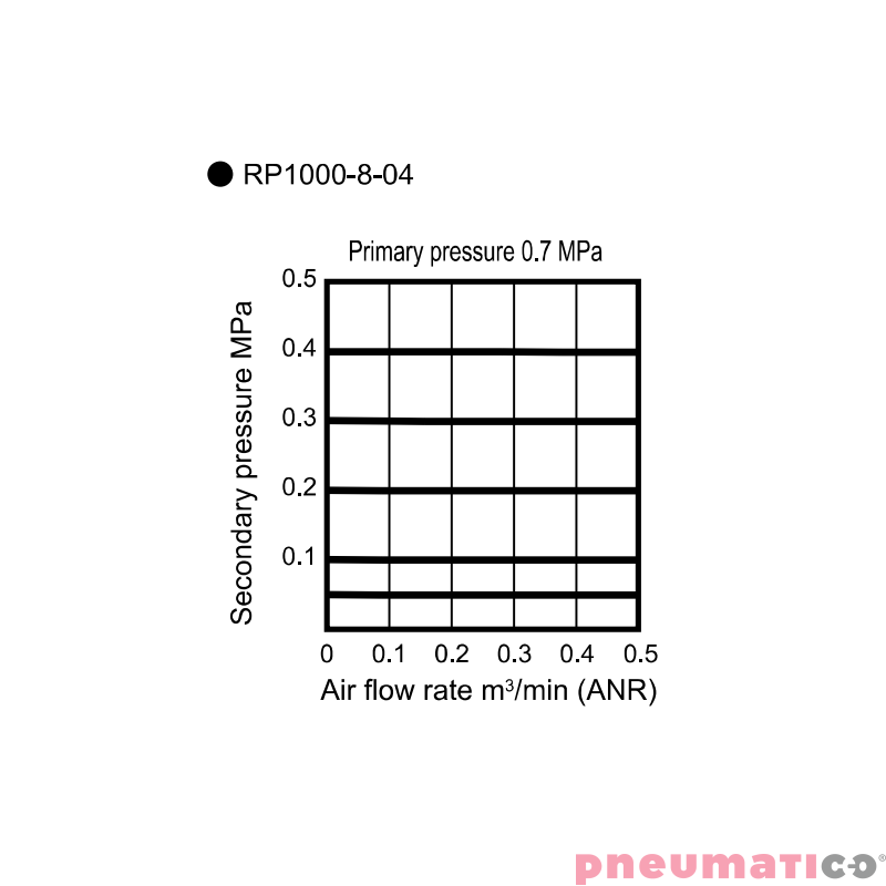 Reduktor ciśnienia CKD 1/4" bez manometru RP1000-8-04 Reduktor ciśnienia CKD 1/4" bez manometru RP1000-8-04