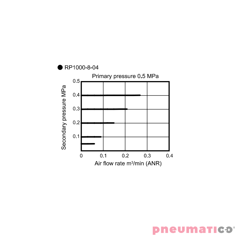 Reduktor ciśnienia CKD 1/4" bez manometru RP1000-8-04 Reduktor ciśnienia CKD 1/4" bez manometru RP1000-8-04