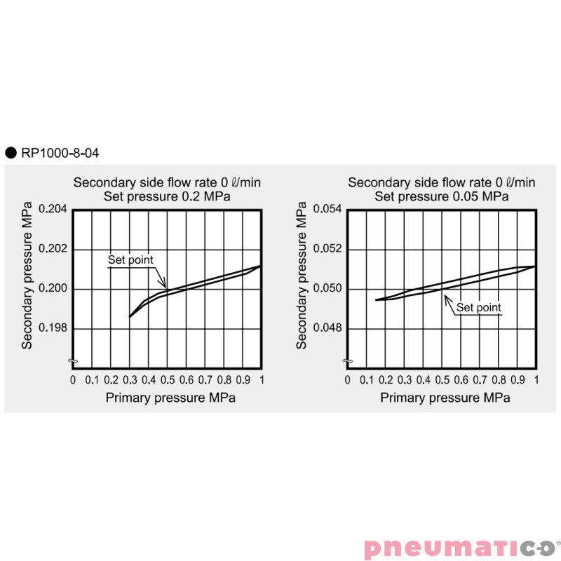 Reduktor ciśnienia CKD 1/4" bez manometru RP1000-8-04 Reduktor ciśnienia CKD 1/4" bez manometru RP1000-8-04