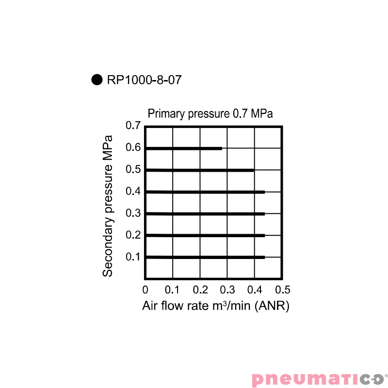 Reduktor ciśnienia CKD 1/4" bez manometru RP1000-8-07
