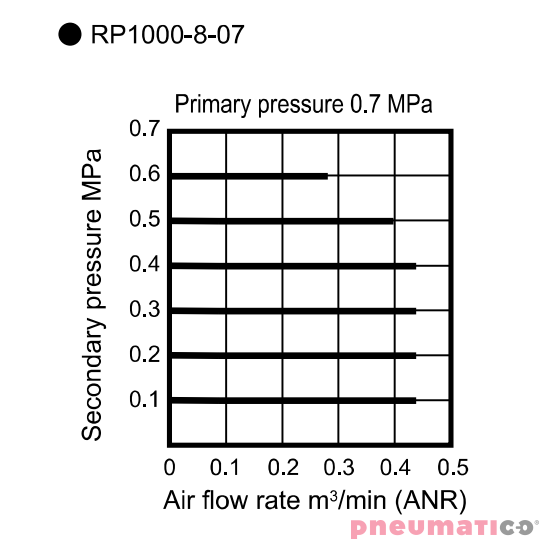 Reduktor ciśnienia CKD 1/4" bez manometru RP1000-8-07