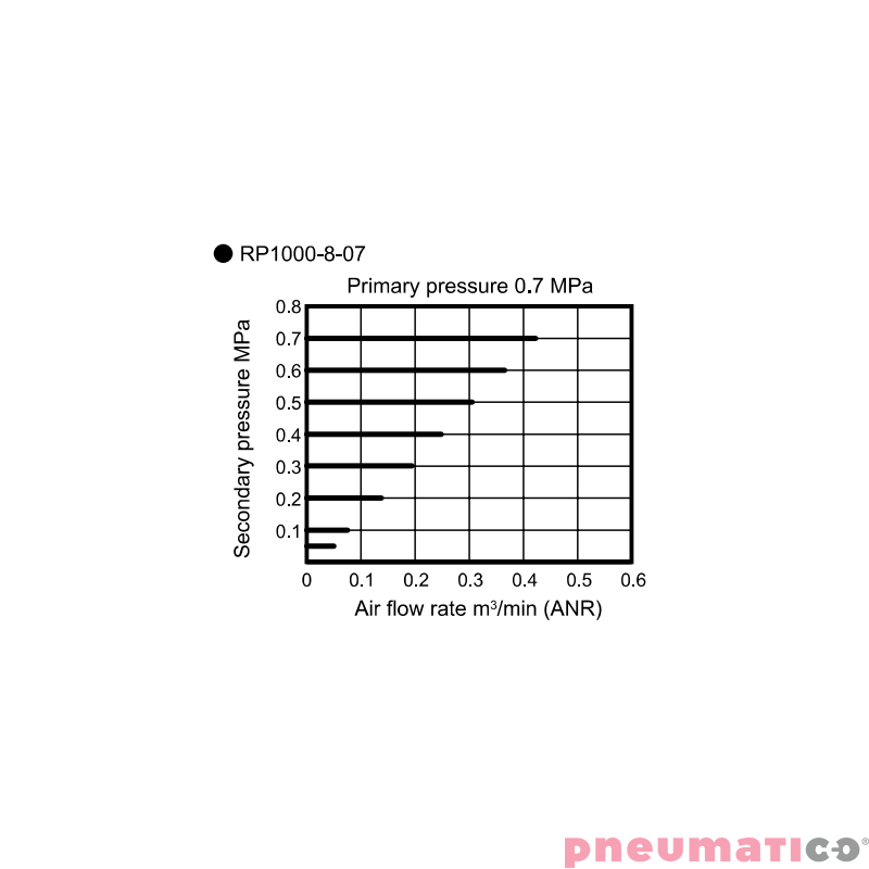 Reduktor ciśnienia CKD 1/4" bez manometru RP1000-8-07