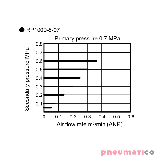 Reduktor ciśnienia CKD 1/4" bez manometru RP1000-8-07