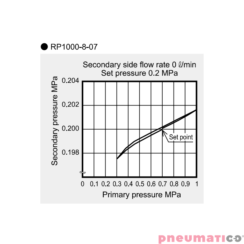 Reduktor ciśnienia CKD 1/4" bez manometru RP1000-8-07