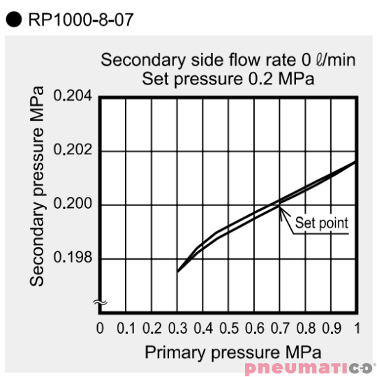 Reduktor ciśnienia CKD 1/4" bez manometru RP1000-8-07