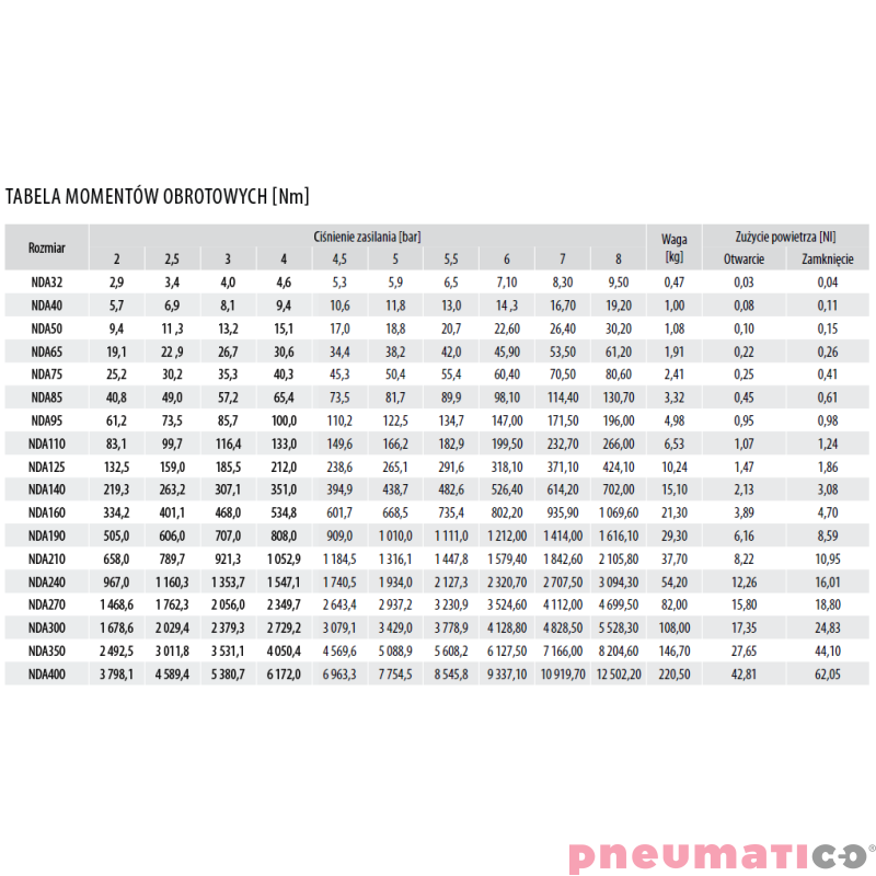 Pneumatyczny napęd obrotowy dwustronnego działania R.125 F07/10-22mm NDA125F710X22 RQS Pneumatyczny napęd obrotowy dwustronnego działania R.125 F07/10-22mm NDA125F710X22 RQS