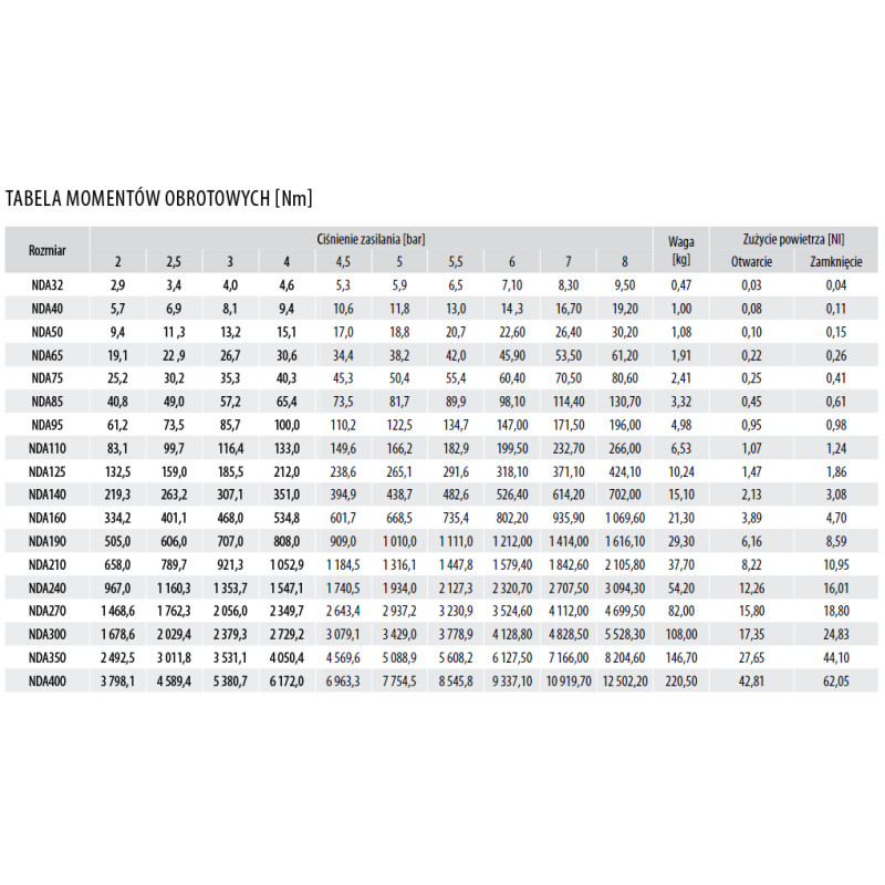 Pneumatyczny napęd obrotowy dwustronnego działania R.75 F05/07-14mm NDA75F57X14HT RQS Pneumatyczny napęd obrotowy dwustronnego działania R.75 F05/07-14mm NDA75F57X14HT RQS