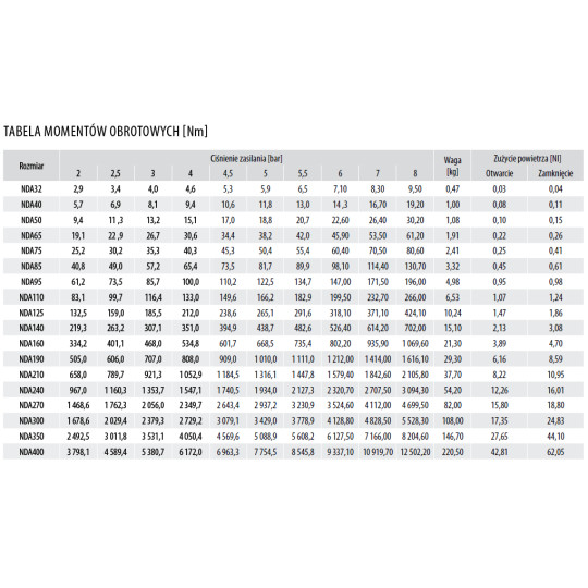 Pneumatyczny napęd obrotowy dwustronnego działania R.75 F05/07-14mm NDA75F57X14HT RQS Pneumatyczny napęd obrotowy dwustronnego działania R.75 F05/07-14mm NDA75F57X14HT RQS
