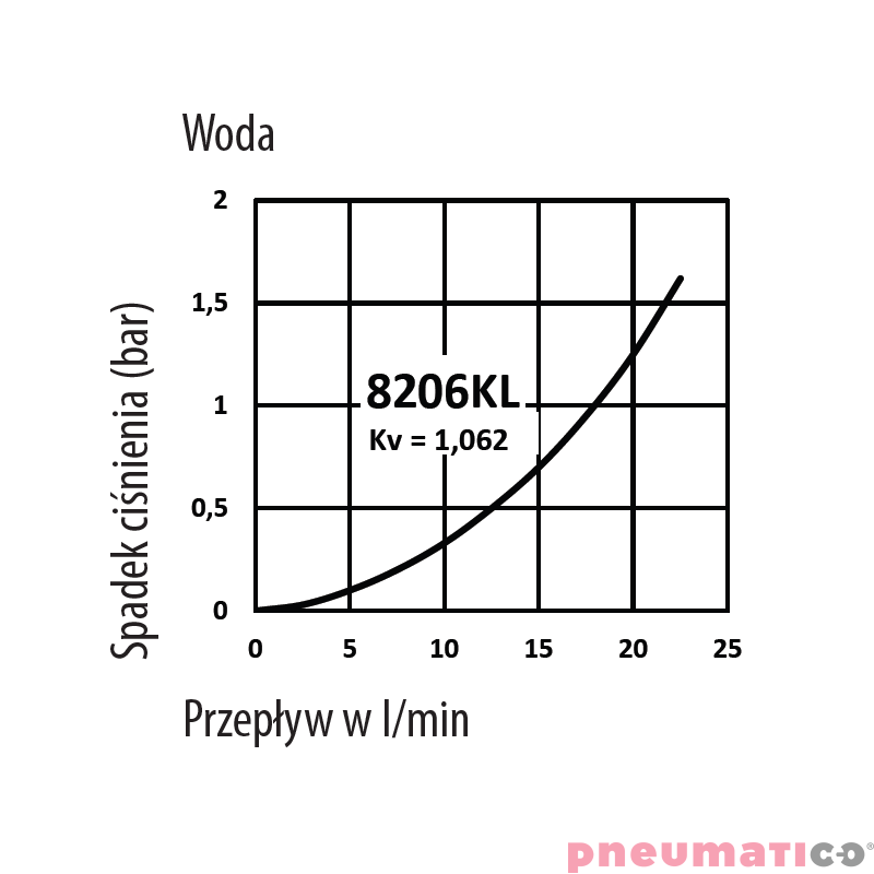 Złącze żeńskie RQS gw. wew. typ 8206 1/4" 8206KLIW13MVN Złącze żeńskie RQS gw. wew. typ 8206 1/4" 8206KLIW13MVN