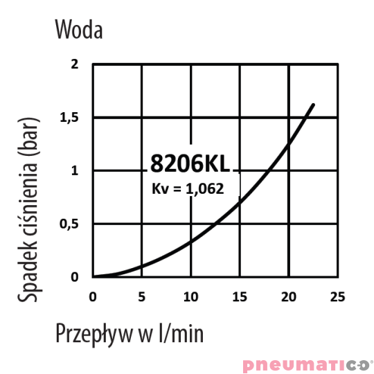 Złącze żeńskie RQS gw. wew. typ 8206 1/4" 8206KLIW13MVN Złącze żeńskie RQS gw. wew. typ 8206 1/4" 8206KLIW13MVN
